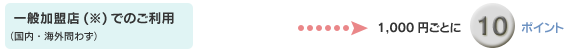 一般加盟店でのご利用　1000円で10ポイント